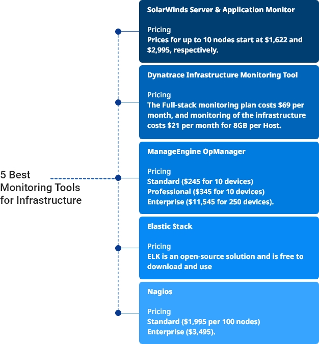 5 Best Monitoring Tools for Infrastructure