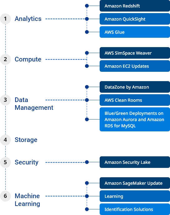 AWS Reinvent2022